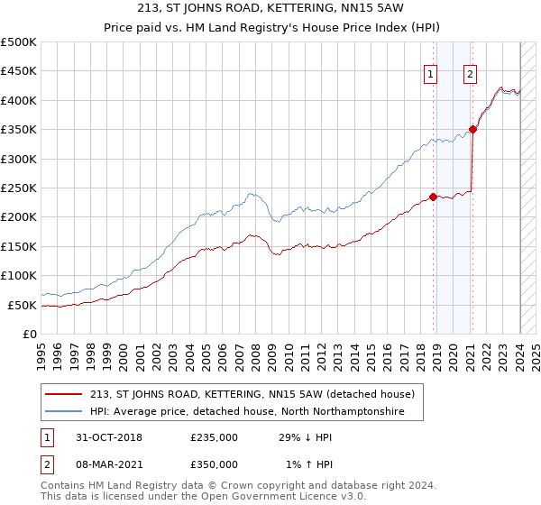 213, ST JOHNS ROAD, KETTERING, NN15 5AW: Price paid vs HM Land Registry's House Price Index