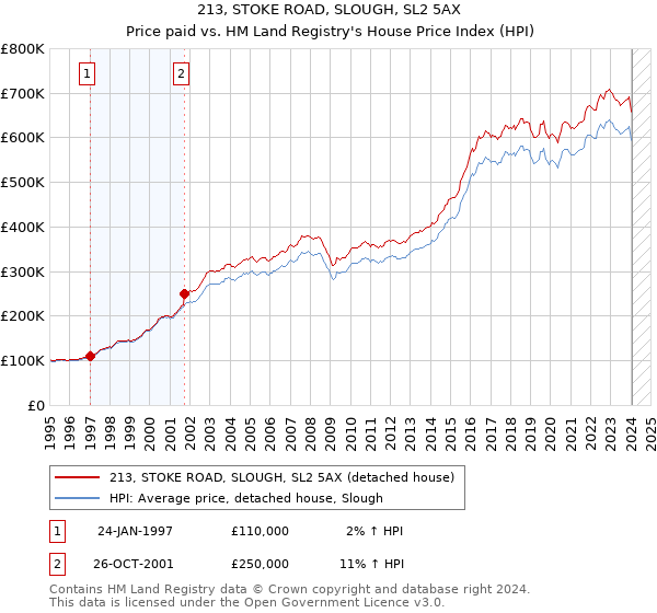 213, STOKE ROAD, SLOUGH, SL2 5AX: Price paid vs HM Land Registry's House Price Index