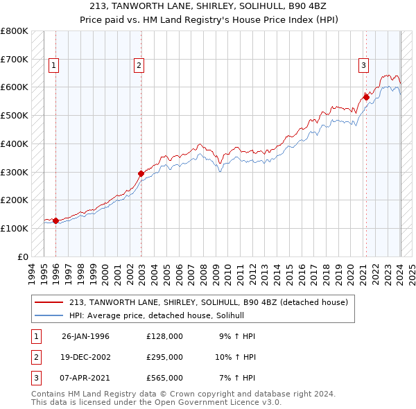 213, TANWORTH LANE, SHIRLEY, SOLIHULL, B90 4BZ: Price paid vs HM Land Registry's House Price Index