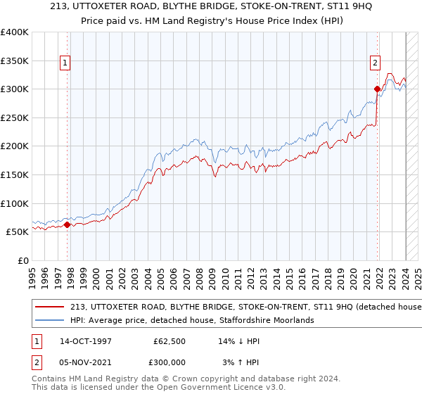 213, UTTOXETER ROAD, BLYTHE BRIDGE, STOKE-ON-TRENT, ST11 9HQ: Price paid vs HM Land Registry's House Price Index