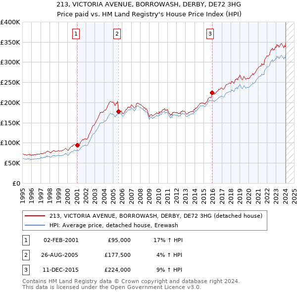 213, VICTORIA AVENUE, BORROWASH, DERBY, DE72 3HG: Price paid vs HM Land Registry's House Price Index