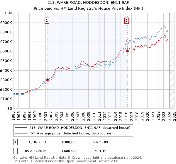 213, WARE ROAD, HODDESDON, EN11 9AF: Price paid vs HM Land Registry's House Price Index