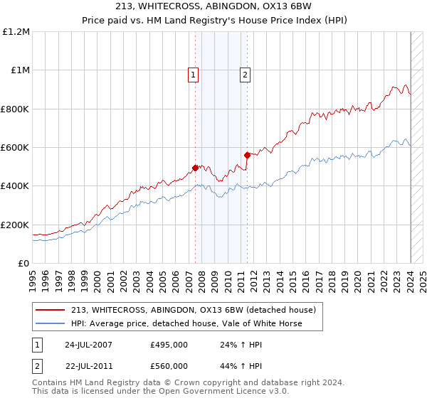 213, WHITECROSS, ABINGDON, OX13 6BW: Price paid vs HM Land Registry's House Price Index