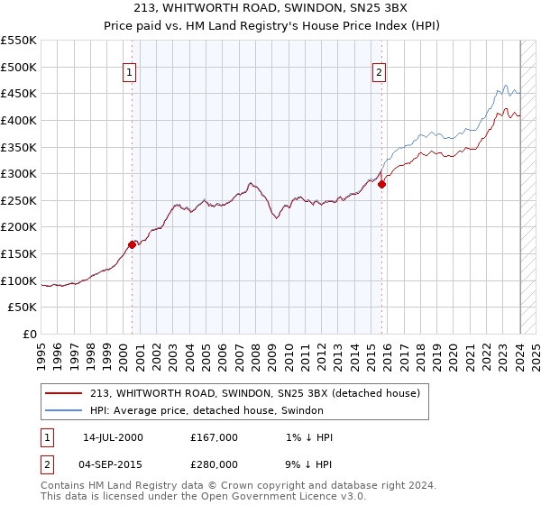 213, WHITWORTH ROAD, SWINDON, SN25 3BX: Price paid vs HM Land Registry's House Price Index