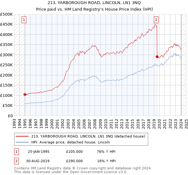 213, YARBOROUGH ROAD, LINCOLN, LN1 3NQ: Price paid vs HM Land Registry's House Price Index