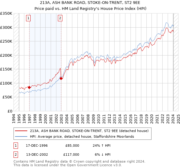 213A, ASH BANK ROAD, STOKE-ON-TRENT, ST2 9EE: Price paid vs HM Land Registry's House Price Index