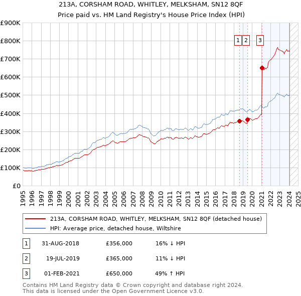 213A, CORSHAM ROAD, WHITLEY, MELKSHAM, SN12 8QF: Price paid vs HM Land Registry's House Price Index