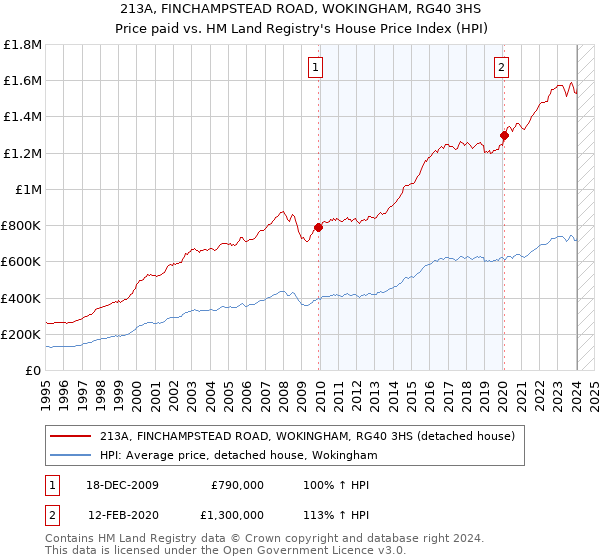 213A, FINCHAMPSTEAD ROAD, WOKINGHAM, RG40 3HS: Price paid vs HM Land Registry's House Price Index