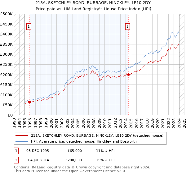 213A, SKETCHLEY ROAD, BURBAGE, HINCKLEY, LE10 2DY: Price paid vs HM Land Registry's House Price Index