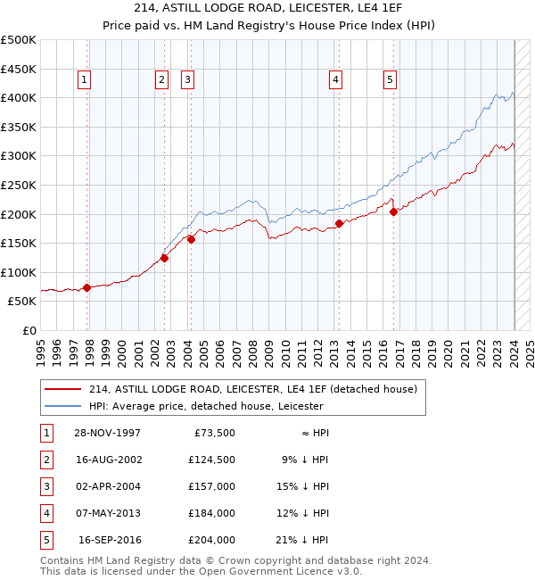 214, ASTILL LODGE ROAD, LEICESTER, LE4 1EF: Price paid vs HM Land Registry's House Price Index