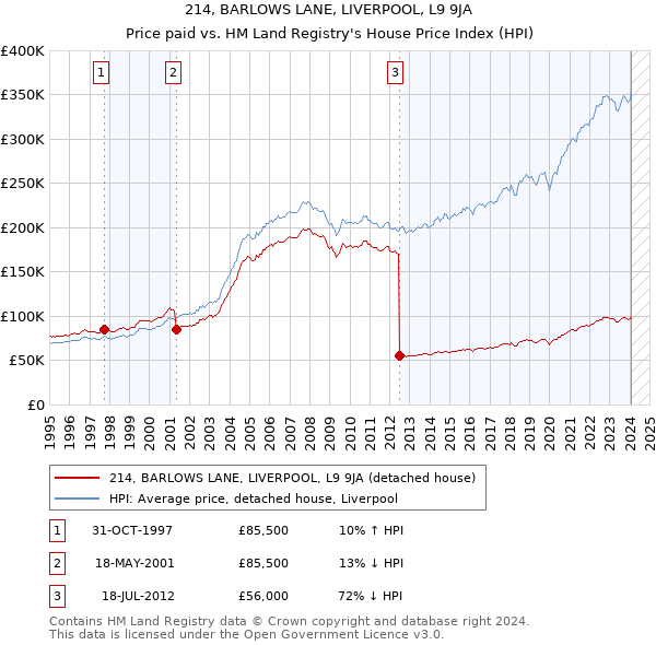 214, BARLOWS LANE, LIVERPOOL, L9 9JA: Price paid vs HM Land Registry's House Price Index