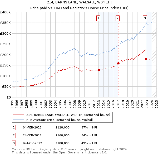 214, BARNS LANE, WALSALL, WS4 1HJ: Price paid vs HM Land Registry's House Price Index