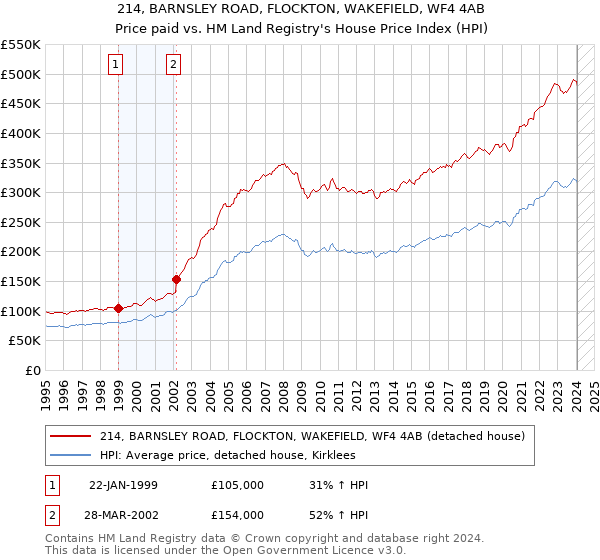 214, BARNSLEY ROAD, FLOCKTON, WAKEFIELD, WF4 4AB: Price paid vs HM Land Registry's House Price Index