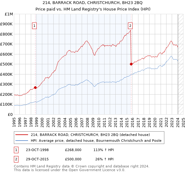 214, BARRACK ROAD, CHRISTCHURCH, BH23 2BQ: Price paid vs HM Land Registry's House Price Index