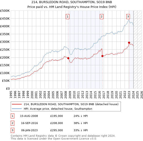 214, BURSLEDON ROAD, SOUTHAMPTON, SO19 8NB: Price paid vs HM Land Registry's House Price Index