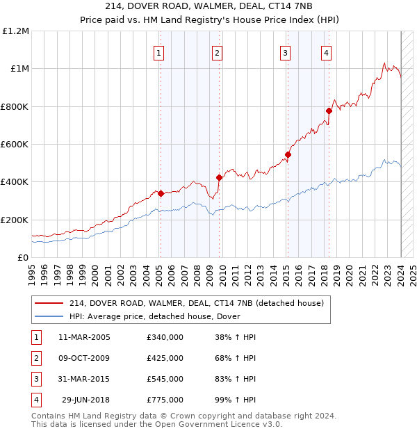 214, DOVER ROAD, WALMER, DEAL, CT14 7NB: Price paid vs HM Land Registry's House Price Index