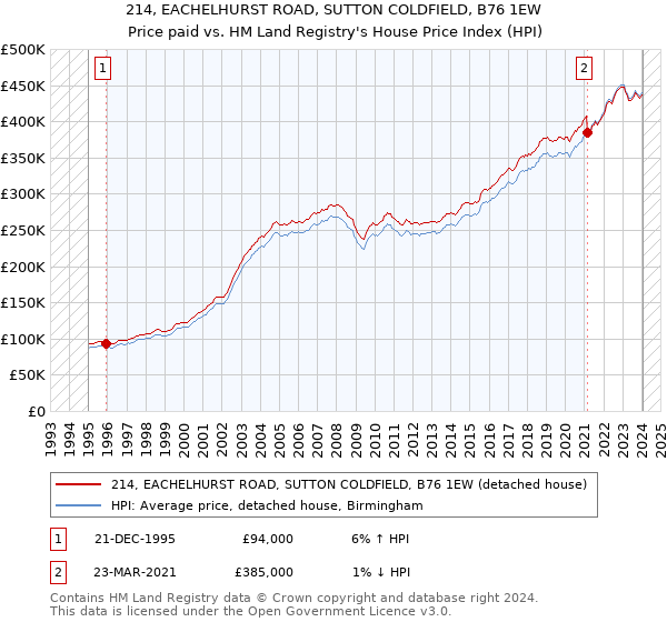 214, EACHELHURST ROAD, SUTTON COLDFIELD, B76 1EW: Price paid vs HM Land Registry's House Price Index