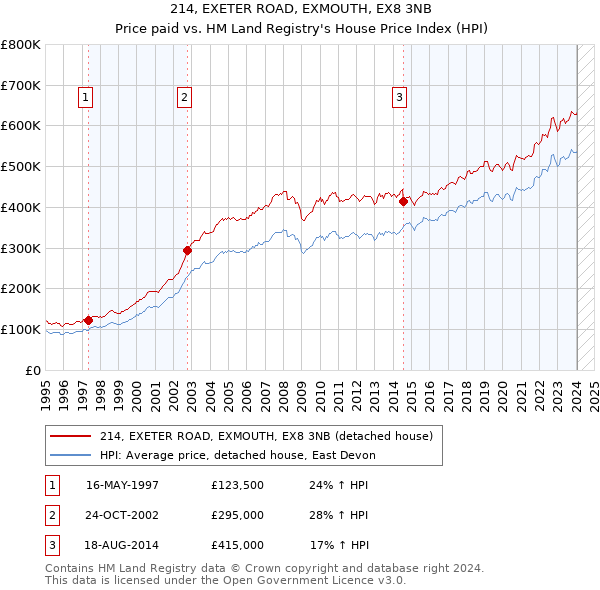 214, EXETER ROAD, EXMOUTH, EX8 3NB: Price paid vs HM Land Registry's House Price Index