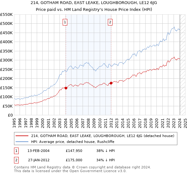 214, GOTHAM ROAD, EAST LEAKE, LOUGHBOROUGH, LE12 6JG: Price paid vs HM Land Registry's House Price Index