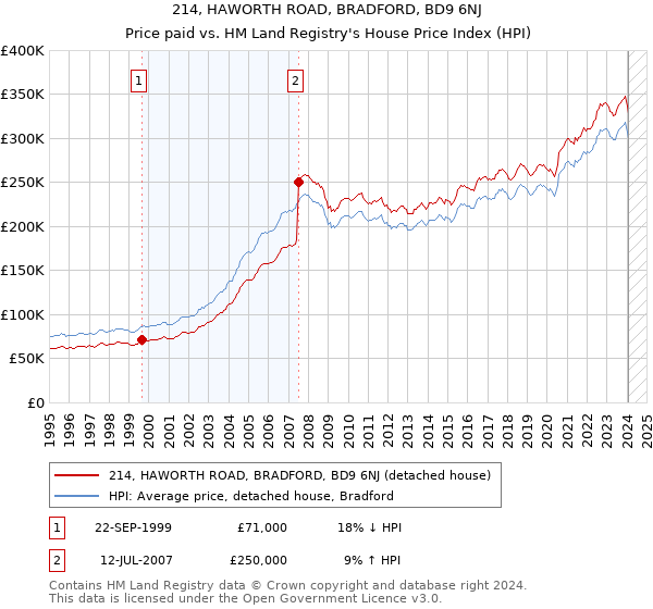 214, HAWORTH ROAD, BRADFORD, BD9 6NJ: Price paid vs HM Land Registry's House Price Index