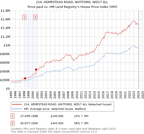 214, HEMPSTEAD ROAD, WATFORD, WD17 4LL: Price paid vs HM Land Registry's House Price Index