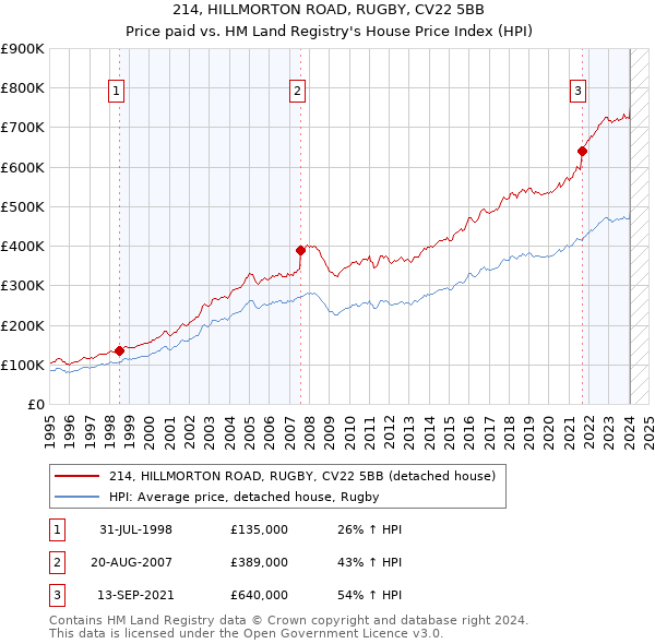 214, HILLMORTON ROAD, RUGBY, CV22 5BB: Price paid vs HM Land Registry's House Price Index