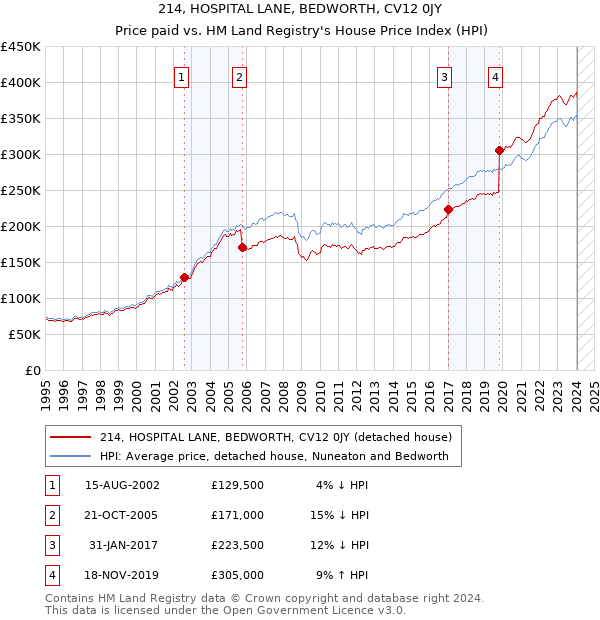 214, HOSPITAL LANE, BEDWORTH, CV12 0JY: Price paid vs HM Land Registry's House Price Index