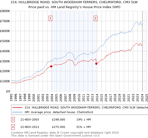 214, HULLBRIDGE ROAD, SOUTH WOODHAM FERRERS, CHELMSFORD, CM3 5LW: Price paid vs HM Land Registry's House Price Index