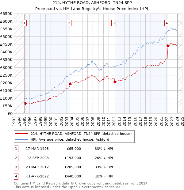 214, HYTHE ROAD, ASHFORD, TN24 8PP: Price paid vs HM Land Registry's House Price Index