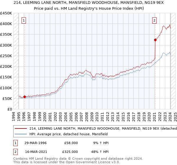 214, LEEMING LANE NORTH, MANSFIELD WOODHOUSE, MANSFIELD, NG19 9EX: Price paid vs HM Land Registry's House Price Index