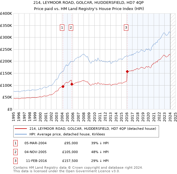 214, LEYMOOR ROAD, GOLCAR, HUDDERSFIELD, HD7 4QP: Price paid vs HM Land Registry's House Price Index
