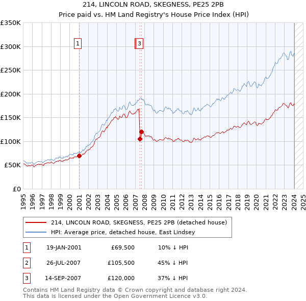 214, LINCOLN ROAD, SKEGNESS, PE25 2PB: Price paid vs HM Land Registry's House Price Index