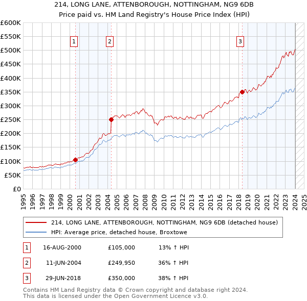 214, LONG LANE, ATTENBOROUGH, NOTTINGHAM, NG9 6DB: Price paid vs HM Land Registry's House Price Index