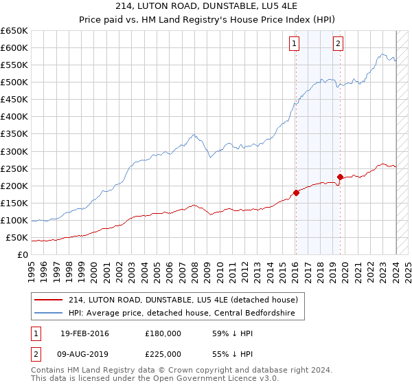 214, LUTON ROAD, DUNSTABLE, LU5 4LE: Price paid vs HM Land Registry's House Price Index
