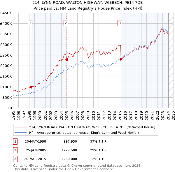 214, LYNN ROAD, WALTON HIGHWAY, WISBECH, PE14 7DE: Price paid vs HM Land Registry's House Price Index