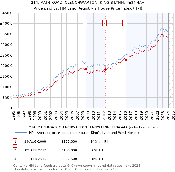 214, MAIN ROAD, CLENCHWARTON, KING'S LYNN, PE34 4AA: Price paid vs HM Land Registry's House Price Index