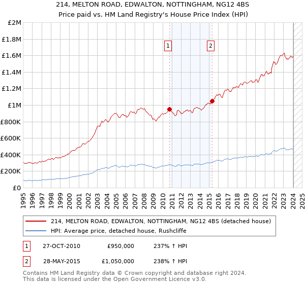 214, MELTON ROAD, EDWALTON, NOTTINGHAM, NG12 4BS: Price paid vs HM Land Registry's House Price Index