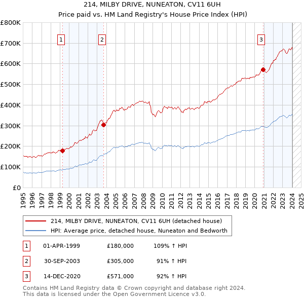 214, MILBY DRIVE, NUNEATON, CV11 6UH: Price paid vs HM Land Registry's House Price Index