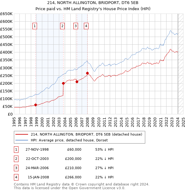 214, NORTH ALLINGTON, BRIDPORT, DT6 5EB: Price paid vs HM Land Registry's House Price Index