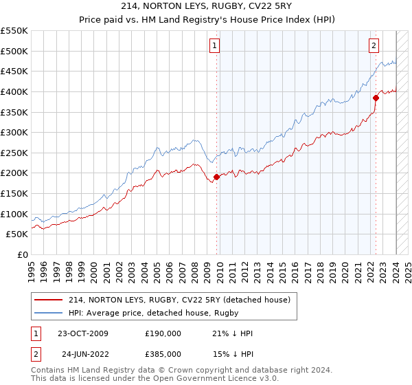214, NORTON LEYS, RUGBY, CV22 5RY: Price paid vs HM Land Registry's House Price Index