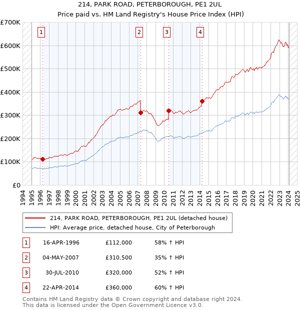 214, PARK ROAD, PETERBOROUGH, PE1 2UL: Price paid vs HM Land Registry's House Price Index