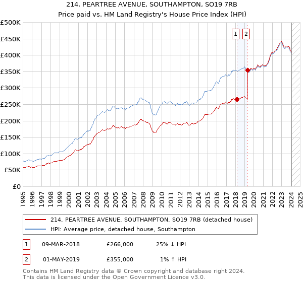 214, PEARTREE AVENUE, SOUTHAMPTON, SO19 7RB: Price paid vs HM Land Registry's House Price Index