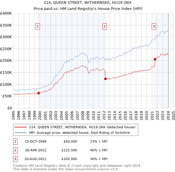 214, QUEEN STREET, WITHERNSEA, HU19 2NX: Price paid vs HM Land Registry's House Price Index