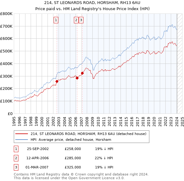 214, ST LEONARDS ROAD, HORSHAM, RH13 6AU: Price paid vs HM Land Registry's House Price Index