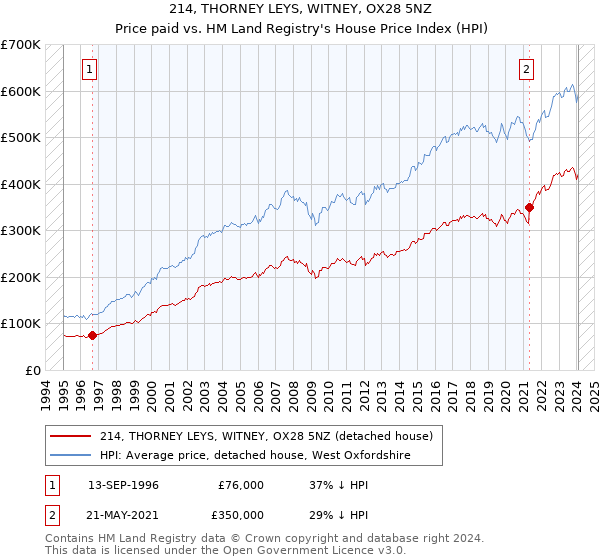 214, THORNEY LEYS, WITNEY, OX28 5NZ: Price paid vs HM Land Registry's House Price Index