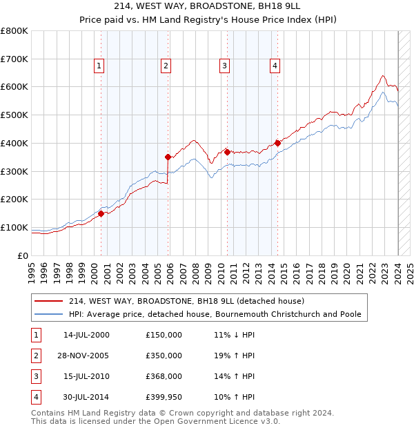 214, WEST WAY, BROADSTONE, BH18 9LL: Price paid vs HM Land Registry's House Price Index
