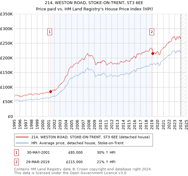 214, WESTON ROAD, STOKE-ON-TRENT, ST3 6EE: Price paid vs HM Land Registry's House Price Index