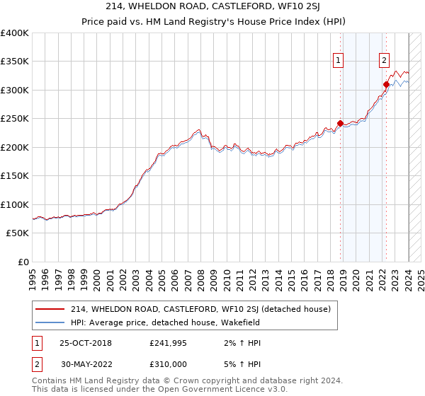 214, WHELDON ROAD, CASTLEFORD, WF10 2SJ: Price paid vs HM Land Registry's House Price Index