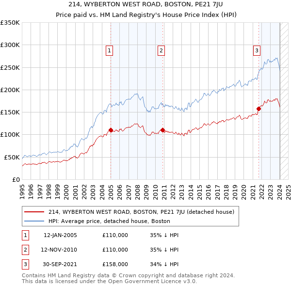 214, WYBERTON WEST ROAD, BOSTON, PE21 7JU: Price paid vs HM Land Registry's House Price Index