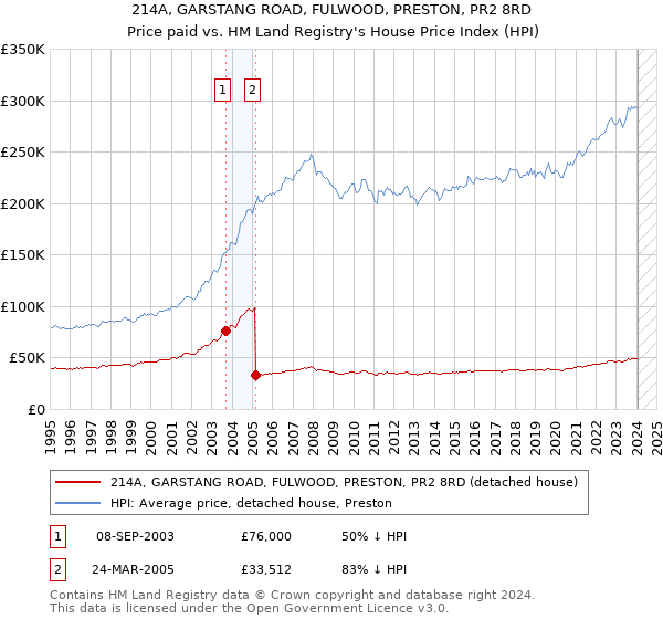 214A, GARSTANG ROAD, FULWOOD, PRESTON, PR2 8RD: Price paid vs HM Land Registry's House Price Index